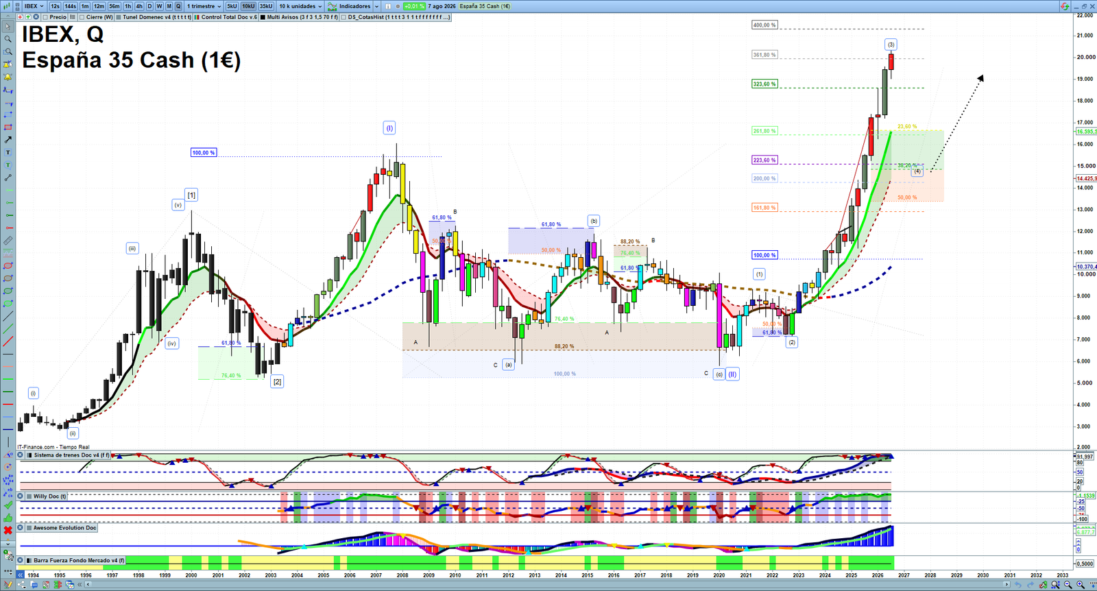 IBEX quarterly technical analysis chart showing Spanish index market structure, Elliott Wave context and key reaction levels